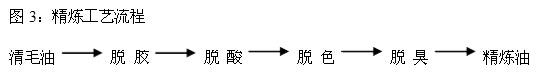 牡丹籽油榨油精煉生產(chǎn)線(圖7) 牡丹籽油榨油精煉生產(chǎn)線(圖7)